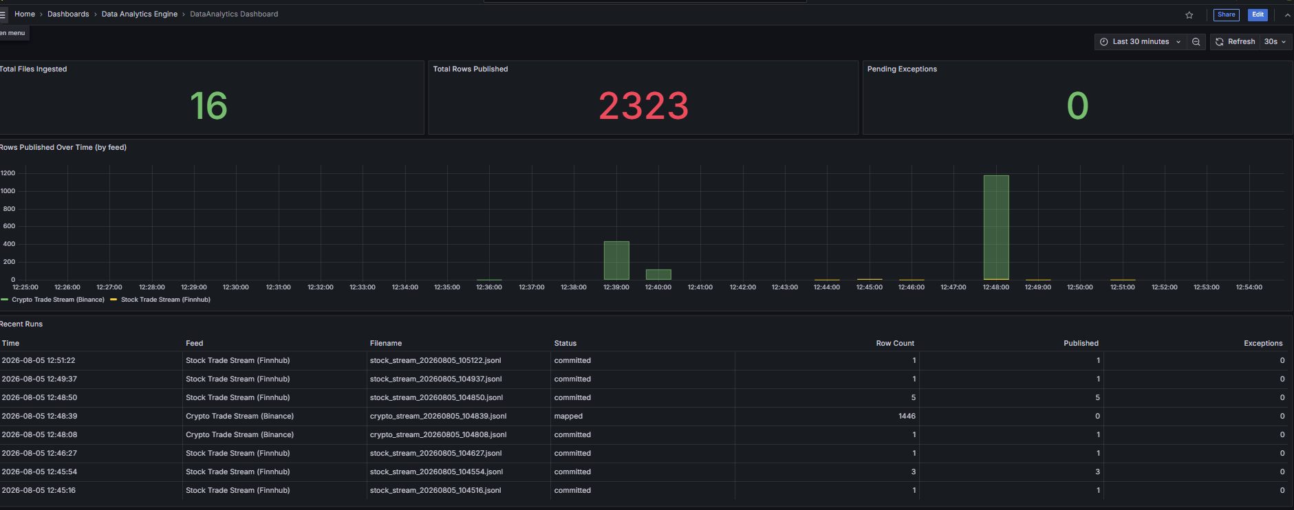 DataAnalytics Dashboard — pipeline overview