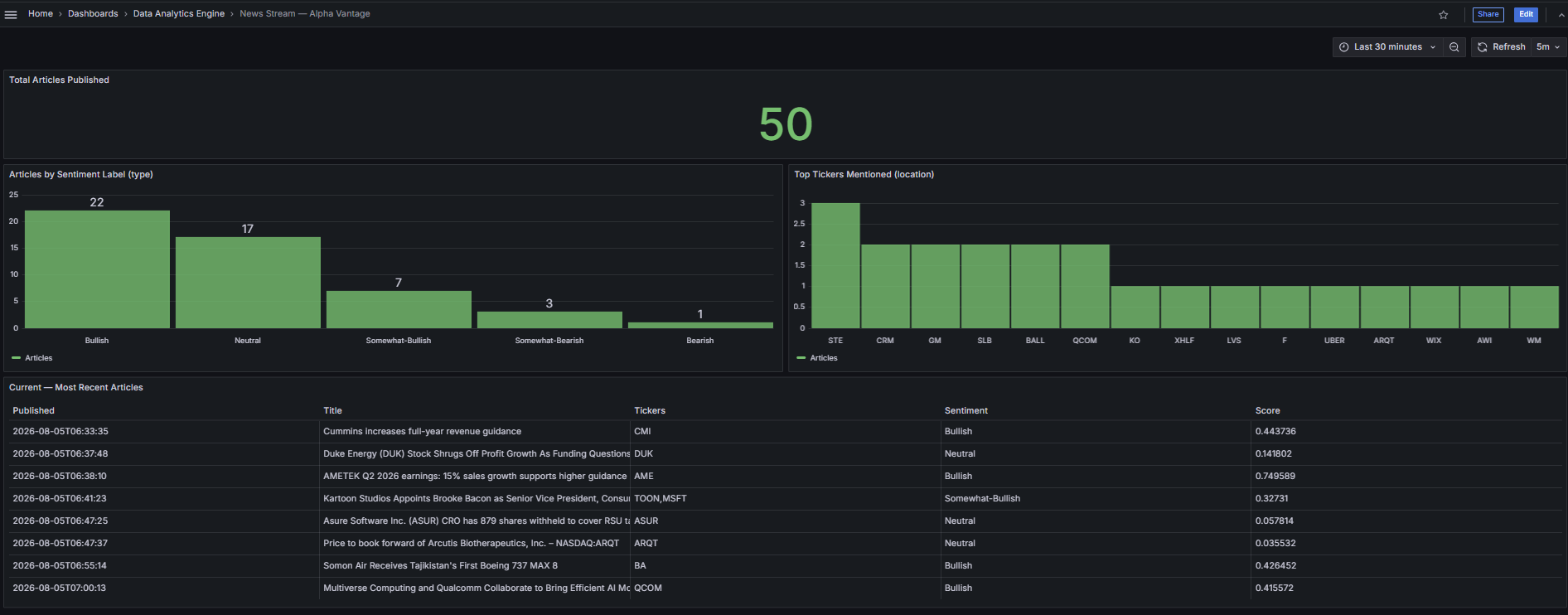 News Stream dashboard — Alpha Vantage sentiment