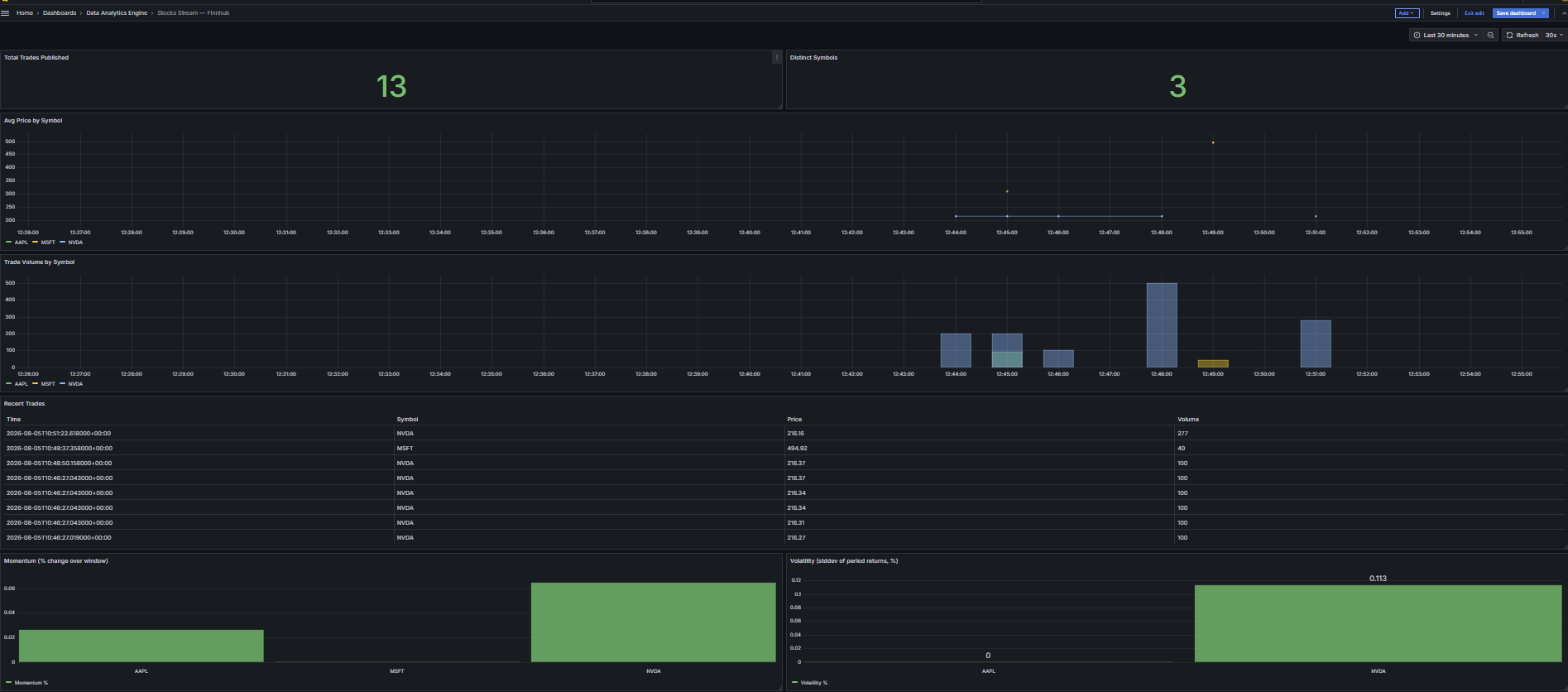 Stocks Stream dashboard — Finnhub