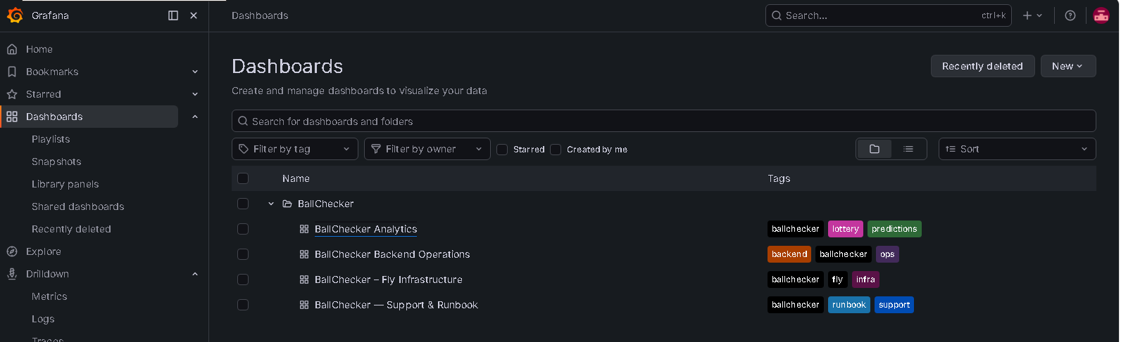 Grafana dashboard list — BallChecker folder