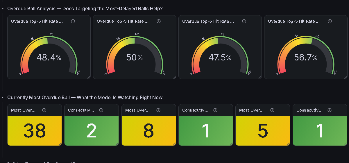 Overdue ball analysis gauges